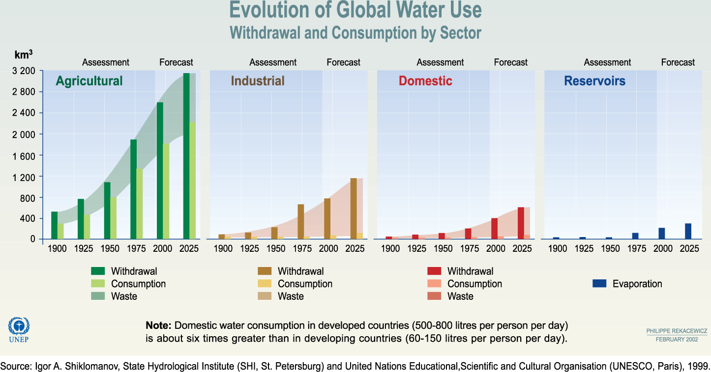 What are the worldwide water consumption statistics?