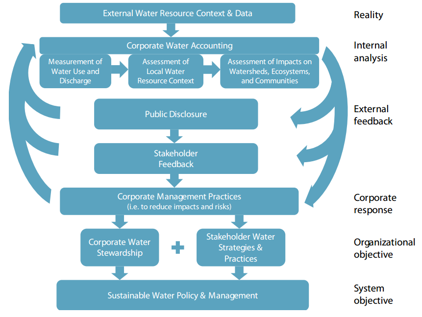 watershed management techniques