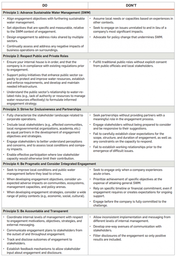 Five Principles – Guide to Water-Related Collective Action (2013)