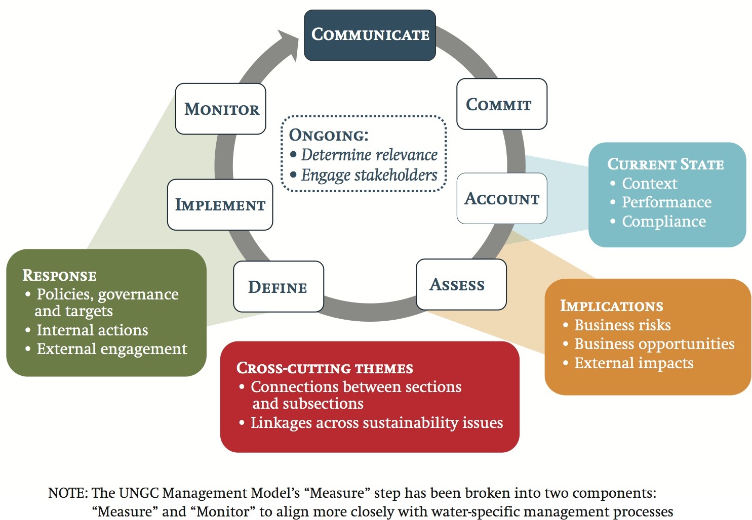 Internal action. Water Management. Water Management System. Water Governance. Integrated Water Management.