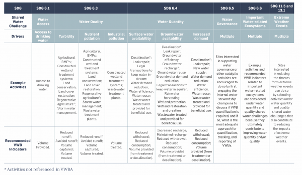 Appendix 1 – Volumetric Water Benefit Accounting (VWBA): A Practical ...