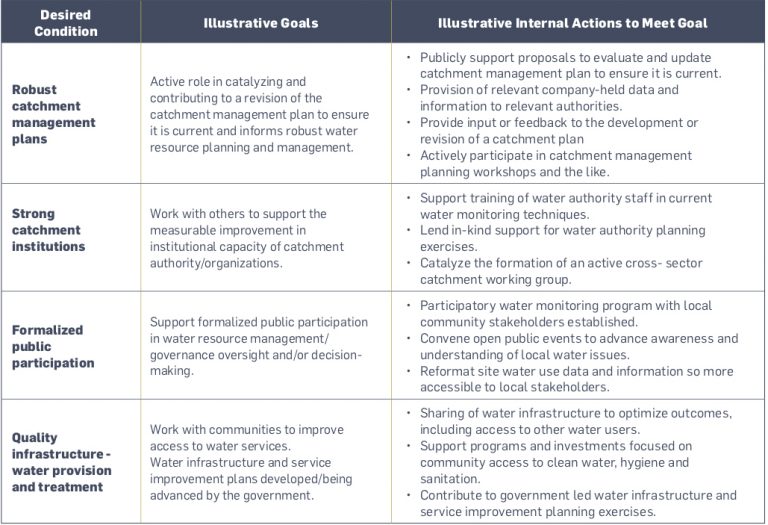 Appendix C – Guide to Setting Site Water Targets Informed by Catchment ...