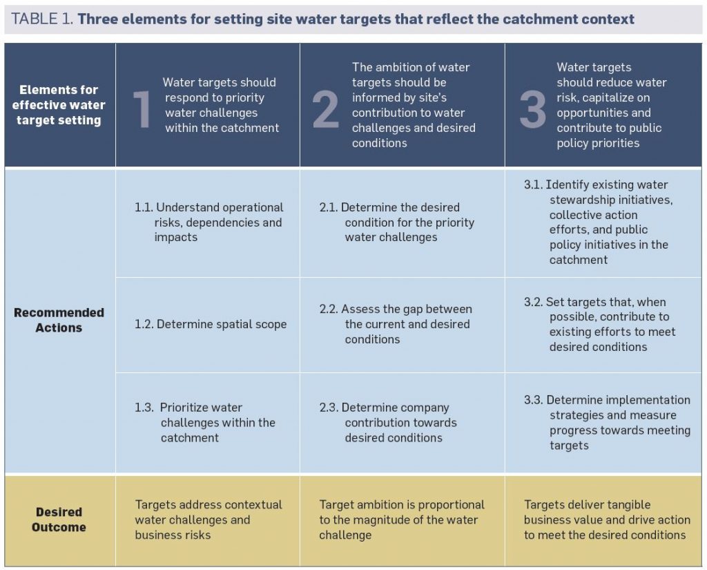 Guide to Setting Site Water Targets Informed by Catchment Context