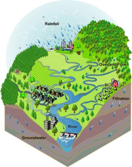 Water Catchment Area Diagram