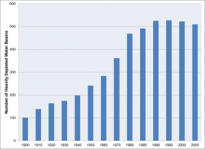 Figure 2. This graph shows the number of water basins in which more than 75% of the renewable water supplies were being consumed for irrigated agriculture alone. The contribution of irrigation use to the spread of water scarcity appears to have leveled off by the late 1980s or early 1990s. Results based on output from WaterGAP3 model and mapping of irrigated lands by Siebert and others (2015).[1]