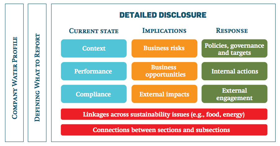 Corporate Water Disclosure Framework diagram