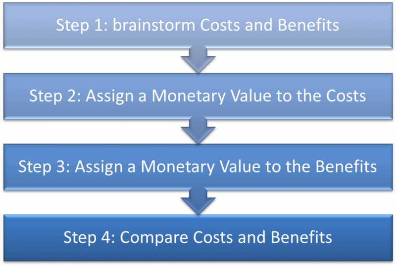 Cost benefit tool WRAF