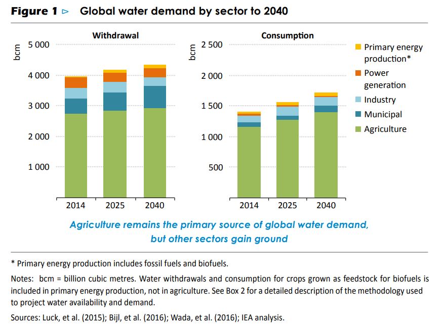 Water Stewardship 101: The Basics ? The Global Water Crisis and Its Connections to Climate - CEO Water Mandate University