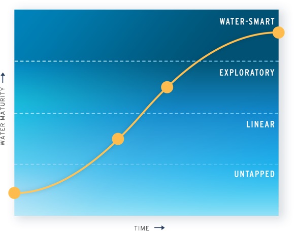 Graph of water maturity