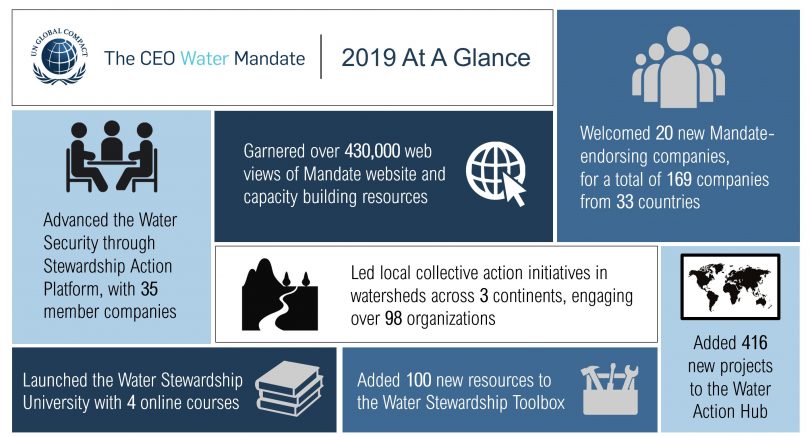 2019 at a glance: advanced water security, garnered web views, welcomed 20 endorsing companies, launched water stewardship university, added 100 new resources, added 416 new projects